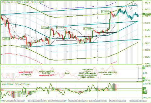 Еженедельный обзор Forex по EURUSD и GBPUSD от 18.03.2012