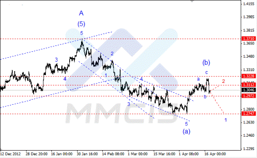 Волновой анализ Форекс по парам EUR/USD, GBP/USD, AUD/USD 18.04.2013