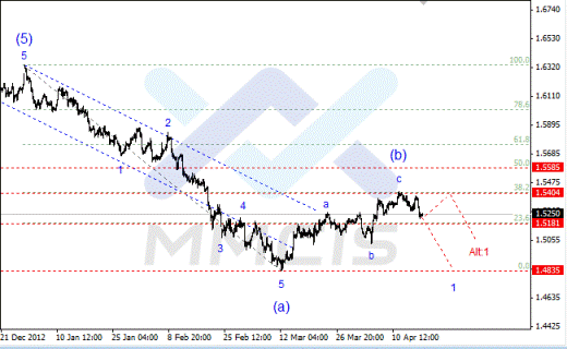 Волновой анализ Форекс по парам EUR/USD, GBP/USD, AUD/USD 18.04.2013