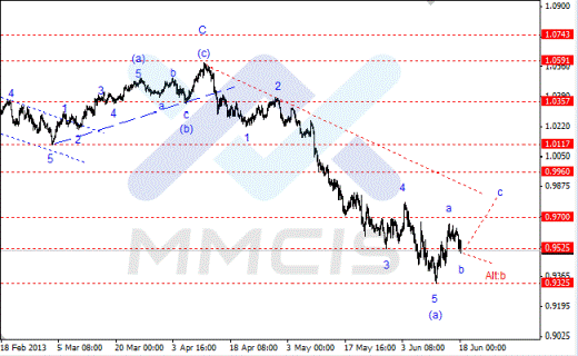 Волновой анализ Форекс по парам EUR/USD, GBP/USD, AUD/USD 18.06.2013