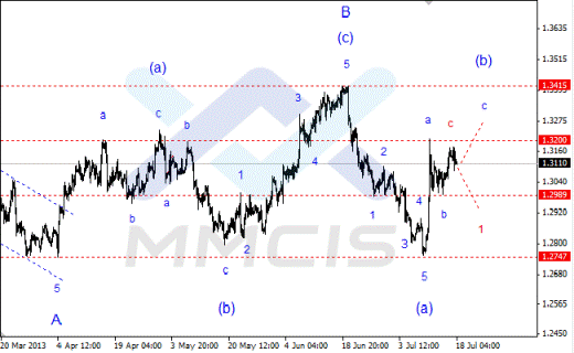 Волновой анализ Форекс по парам EUR/USD, GBP/USD, AUD/USD 18.07.2013