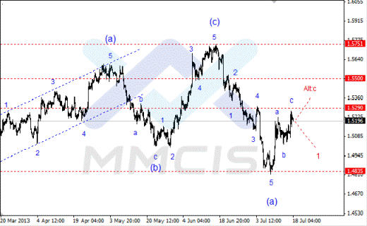 Волновой анализ Форекс по парам EUR/USD, GBP/USD, AUD/USD 18.07.2013