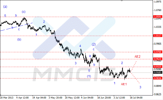 Волновой анализ Форекс по парам EUR/USD, GBP/USD, AUD/USD 18.07.2013