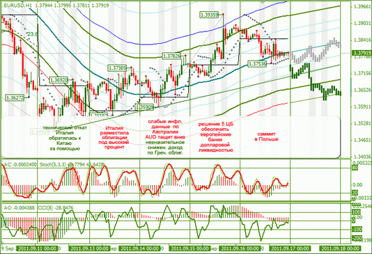 Еженедельный Обзор Форекс по EURUSD и GBPUSD от 19.09.2011