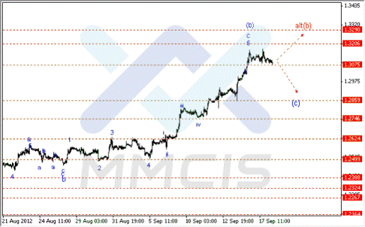 Волновой анализ Форекс по парам EUR/USD, GBP/USD, AUD/USD 18.09.2012