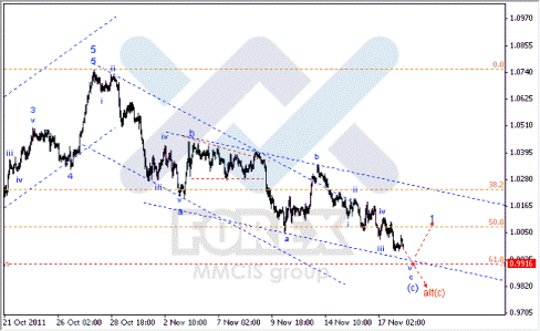 Волновой анализ Форекс по парам EUR/USD, GBP/USD, AUD/USD