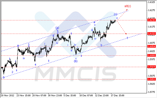 Волновой анализ Форекс по парам EUR/USD, GBP/USD, AUD/USD, USD/JPY 18.12.2012