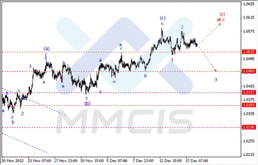 Волновой анализ Форекс по парам EUR/USD, GBP/USD, AUD/USD, USD/JPY 18.12.2012