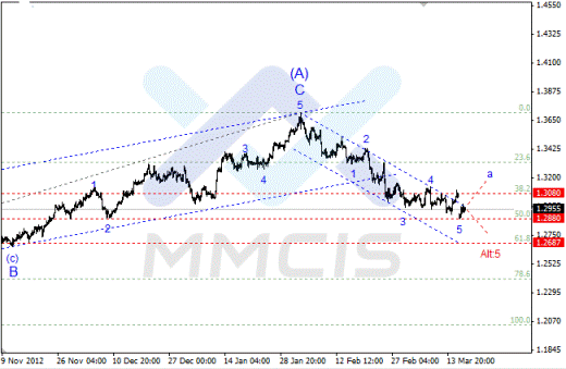 Волновой анализ Форекс по парам EUR/USD, GBP/USD, AUD/USD 19.03.2013