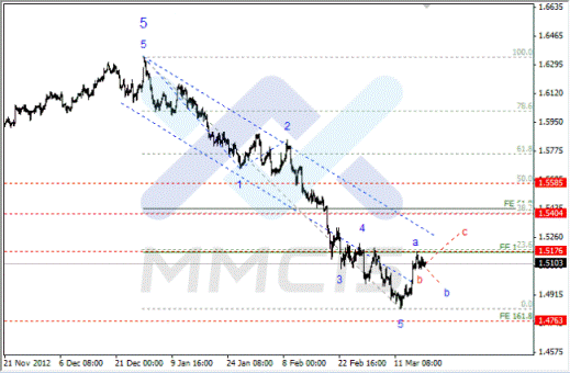 Волновой анализ Форекс по парам EUR/USD, GBP/USD, AUD/USD 19.03.2013