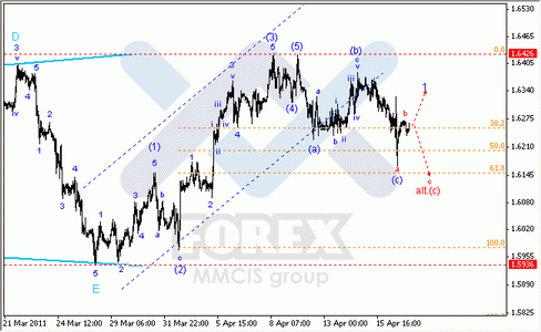 Волновой анализ Forex : по парам EUR/USD, GBP/USD, AUD/USD