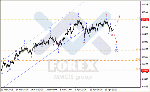 Волновой анализ Forex : по парам EUR/USD, GBP/USD, AUD/USD