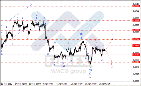 Волновой анализ Форекс по парам EUR/USD, GBP/USD, AUD/USD