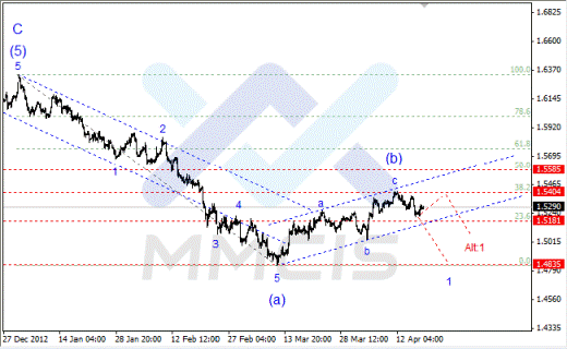 Волновой анализ Forex по парам EUR/USD, GBP/USD, AUD/USD 19.04.2013