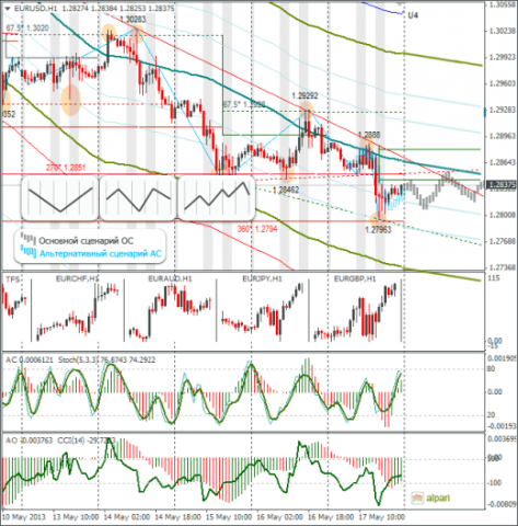 Еженедельный обзор Forex по EURUSD и GBPUSD от 19.05.2013