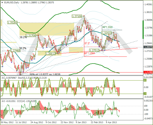 Еженедельный обзор Forex по EURUSD и GBPUSD от 19.05.2013