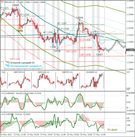 Еженедельный обзор Forex по EURUSD и GBPUSD от 19.05.2013