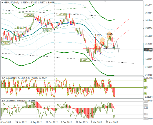 Еженедельный обзор Forex по EURUSD и GBPUSD от 19.05.2013