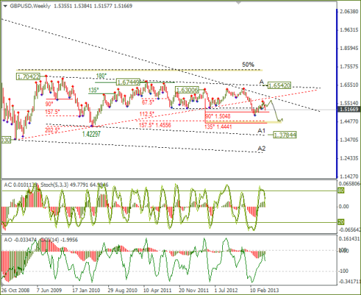 Еженедельный обзор Forex по EURUSD и GBPUSD от 19.05.2013