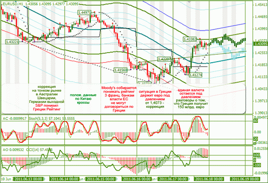 Еженедельный Технический Анализ Форекс по EURUSD и GBPUSD от 20.06.2011