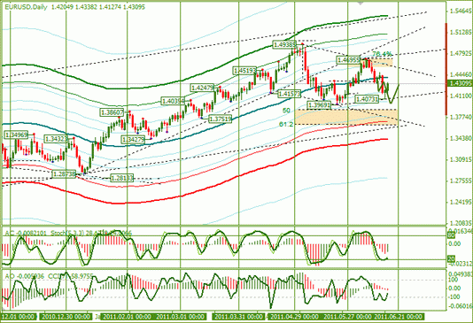 Еженедельный Технический Анализ Форекс по EURUSD и GBPUSD от 20.06.2011