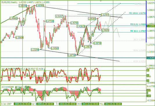 Еженедельный Технический Анализ Форекс по EURUSD и GBPUSD от 20.06.2011