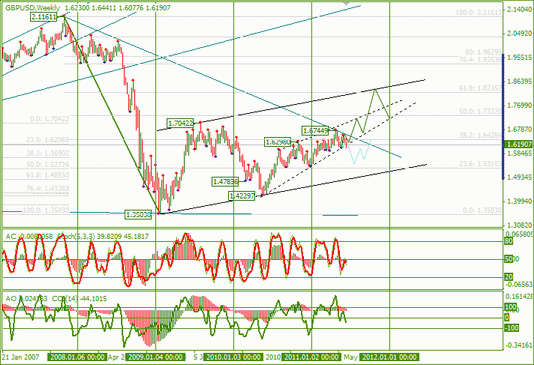 Еженедельный Технический Анализ Форекс по EURUSD и GBPUSD от 20.06.2011