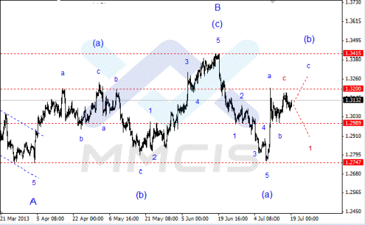 Волновой анализ Forex по парам EUR/USD, GBP/USD, AUD/USD 19.07.2013