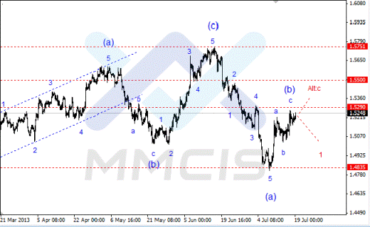 Волновой анализ Forex по парам EUR/USD, GBP/USD, AUD/USD 19.07.2013