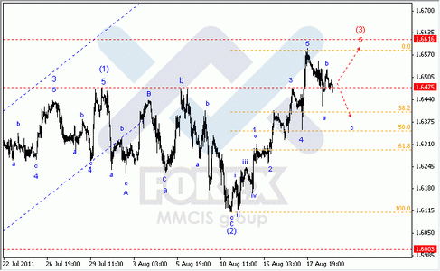 Волновой анализ Форекс : по парам EUR/USD, GBP/USD, AUD/USD