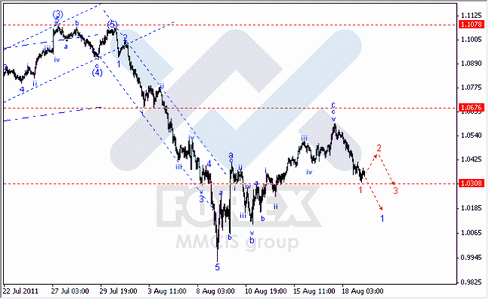 Волновой анализ Форекс : по парам EUR/USD, GBP/USD, AUD/USD
