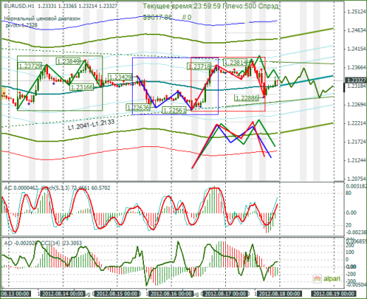 Еженедельный Обзор Forex по EURUSD и GBPUSD от 20.08.2012