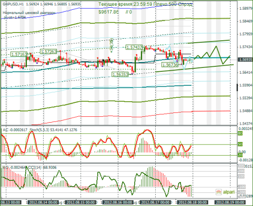 Еженедельный Обзор Forex по EURUSD и GBPUSD от 20.08.2012