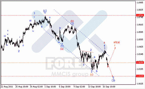 Волновой анализ Форекс по парам EUR/USD, GBP/USD, AUD/USD