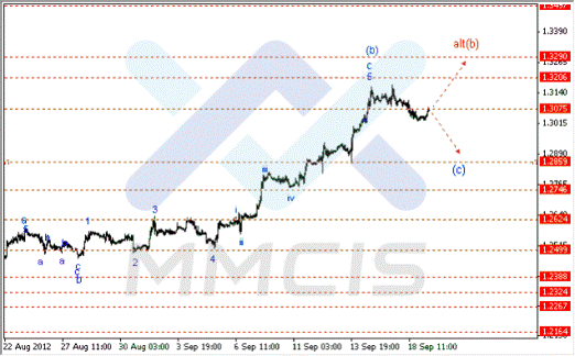 Волновой анализ Forex по парам EUR/USD, GBP/USD, AUD/USD 19.09.2012