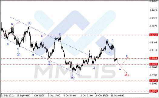 Волновой анализ Forex по парам EUR/USD, GBP/USD, AUD/USD 19.10.2012