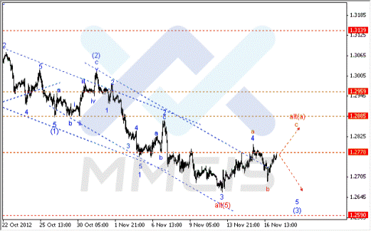 Волновой анализ Forex по парам EUR/USD, GBP/USD, AUD/USD 19.11.2012