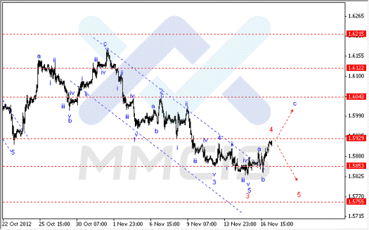 Волновой анализ Forex по парам EUR/USD, GBP/USD, AUD/USD 19.11.2012