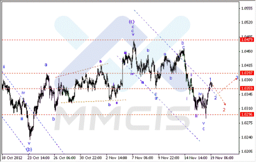Волновой анализ Forex по парам EUR/USD, GBP/USD, AUD/USD 19.11.2012