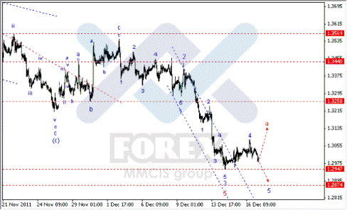 Волновой анализ Forex по парам EUR/USD, GBP/USD, AUD/USD