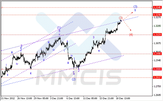 Волновой анализ Forex по парам EUR/USD, GBP/USD, AUD/USD 19.12.2012