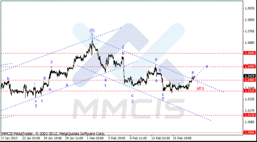 Волновой анализ Forex по парам EUR/USD, GBP/USD, AUD/USD 20.02.2013