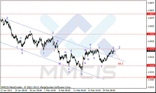 Волновой анализ Forex по парам EUR/USD, GBP/USD, AUD/USD 20.02.2013