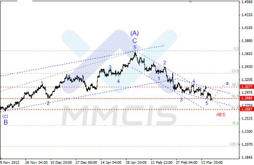 Волновой анализ Forex по парам EUR/USD, GBP/USD, AUD/USD 20.03.2013