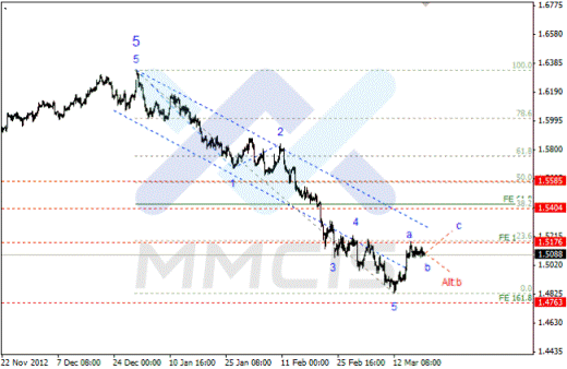 Волновой анализ Forex по парам EUR/USD, GBP/USD, AUD/USD 20.03.2013