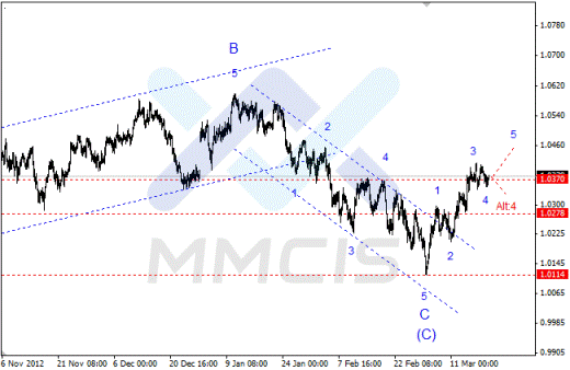 Волновой анализ Forex по парам EUR/USD, GBP/USD, AUD/USD 20.03.2013