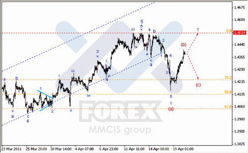 Волновой анализ Forex : по парам EUR/USD, GBP/USD, AUD/USD