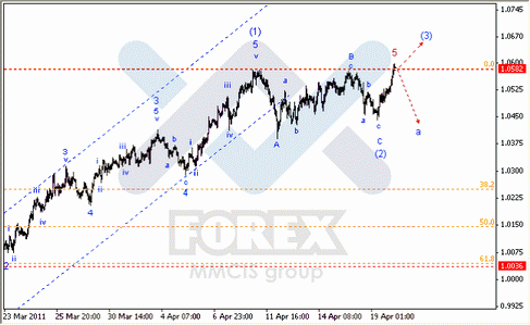 Волновой анализ Forex : по парам EUR/USD, GBP/USD, AUD/USD