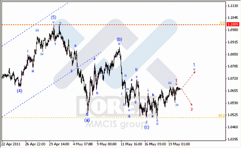 Волновой анализ Forex : по парам EUR/USD, GBP/USD, AUD/USD