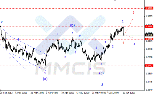 Волновой анализ Форекс по парам EUR/USD, GBP/USD, AUD/USD 20.06.2013